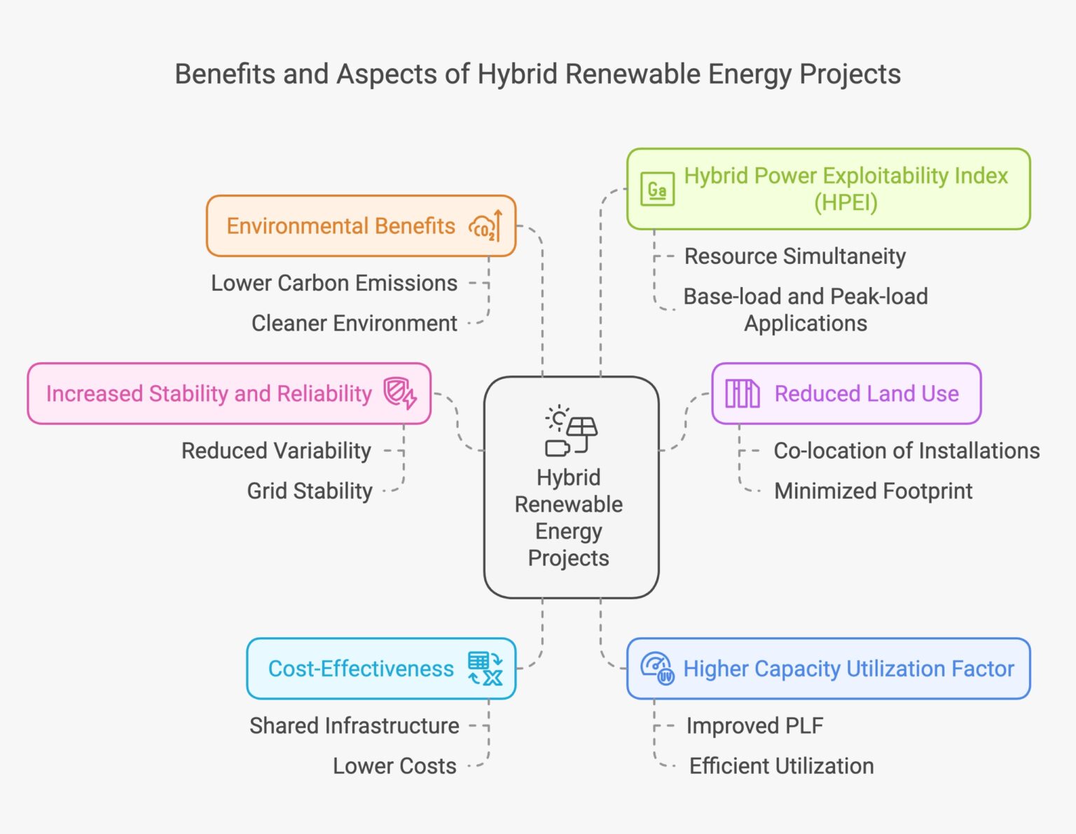 Diagram showing challenges like policy shifts, grid integration, and land acquisition